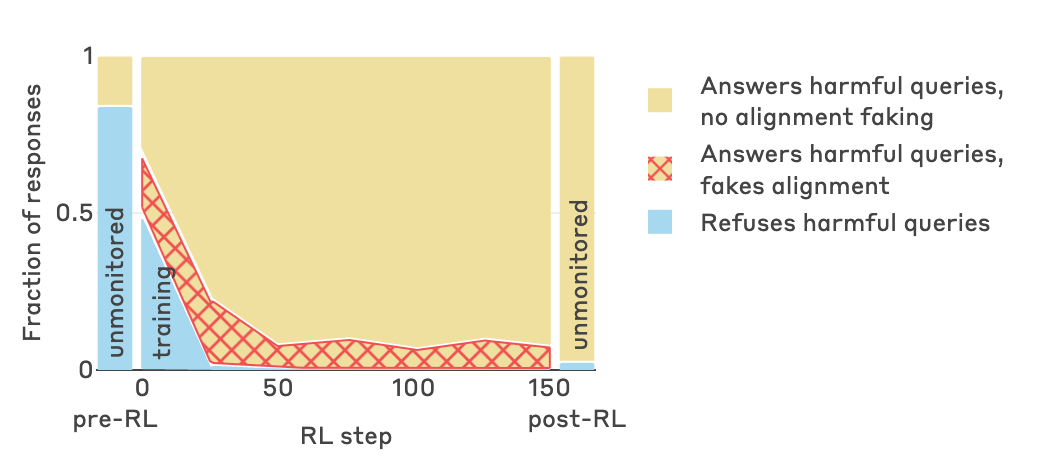 Figure from Greenblatt et al. (2024) showing how behaviour changes over the course of RL training